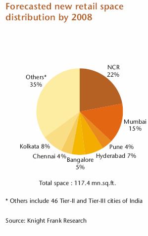 Pune, Hyderabad and Kolkata was over 22 million square feet and is expected to be over 25 million square feet in 2006.