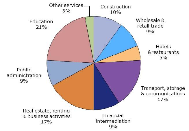 - 207 - Chart 4.1 Structure of the services sector (average for 2007-12) Secretariat calculations, based on data from the Eastern Caribbean Central Bank. Viewed at: http://www.eccb-centralbank.