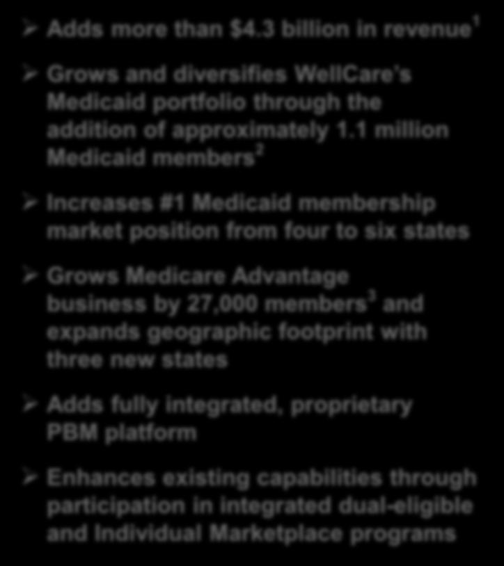 Strategic Rationale Strengthens existing business and positions WellCare for future growth Adds more than $4.