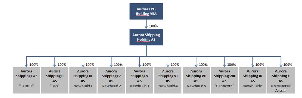 17 ABOUT AURORA LPG GROUP The following is a short summary description of the Aurora LPG Group as of the date of this Offer Document prepared based on publicly available information.