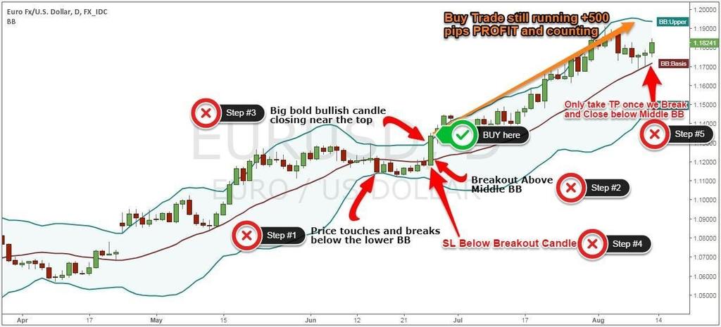Note** The above was an example of a SELL trade Use the same rules but in reverse for a BUY trade.