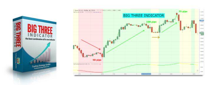 The BIG THREE Indicator Can Win Three Times As Many Trades Than Your Average Free Indicator You See in the Marketplace.