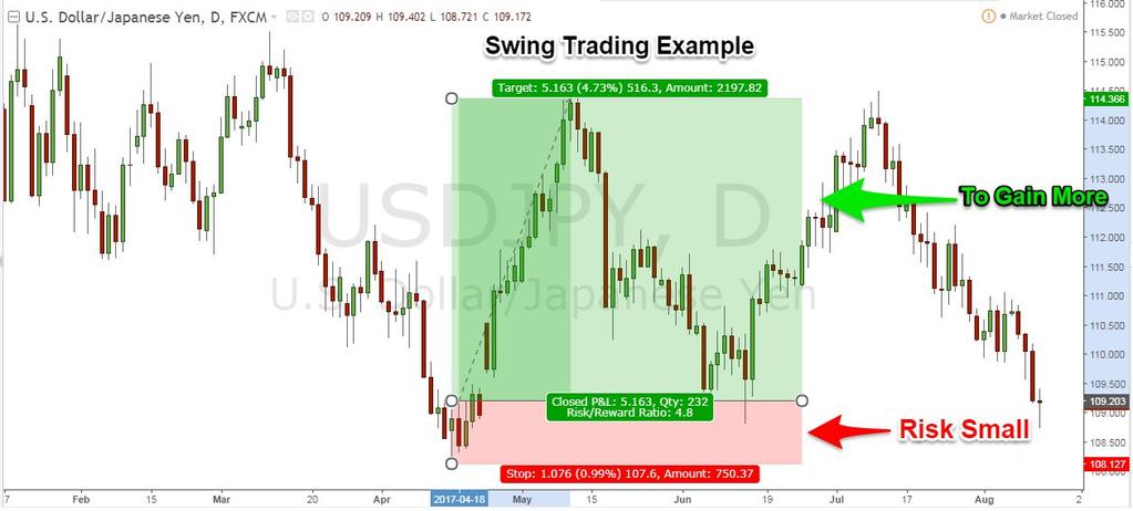 The second benefit of using swing trading strategies that work is that it will eliminate a lot of the intraday noise.