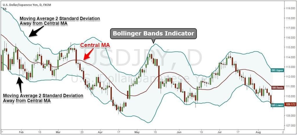 The figure above should give you a good representation of how the Bollinger Bands look like. Most trading platforms come with this indicator in their default list of indicators.