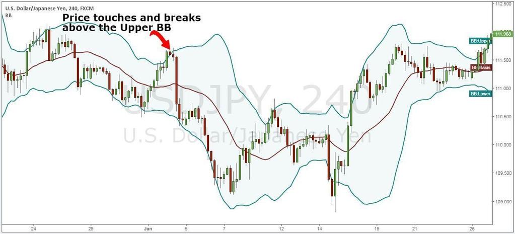 favorite swing trading indicators aka the Bollinger Bands. The second element is a price action based method.