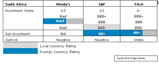 The following table neatly encapsulates where South Africa currently stands as far as the 3 major rating agencies are concerned.