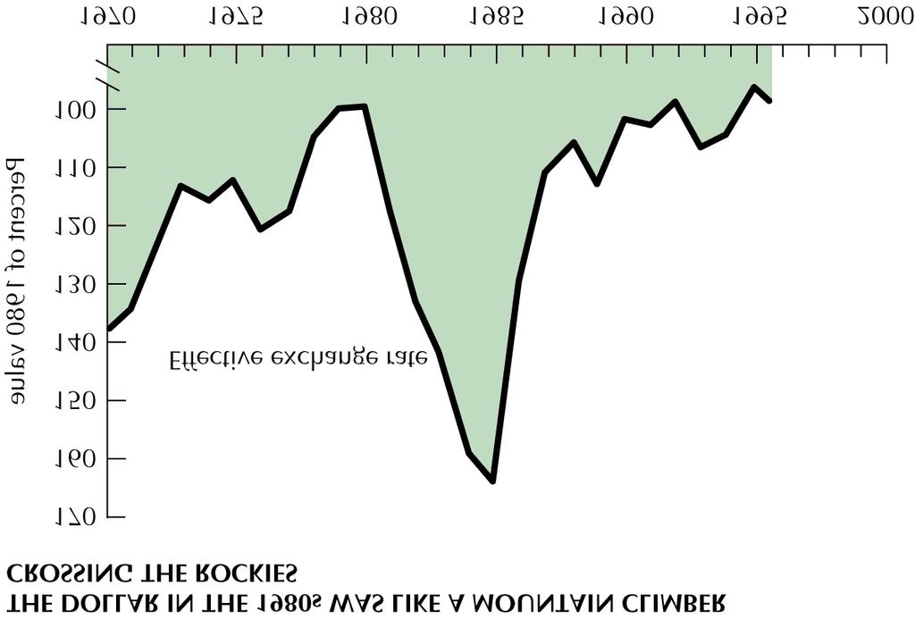 Figure 6-4 Nominal Effective Exchange Rate of the Dollar, 1970 96 Figure 6-5 Nominal and Real Effective of the Dollar, 1970 96 25 26 Net Exports Figure 6-6 U.S.