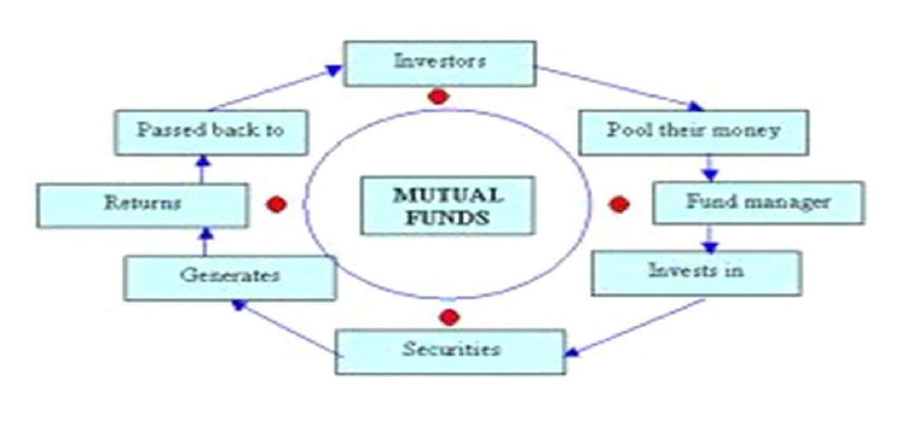 Mutual Funds 205 professiona lly ma na ged ba sket of securities a t a rela tively low cost. The flow chart below describes broa dly the working of a mutua l fund.