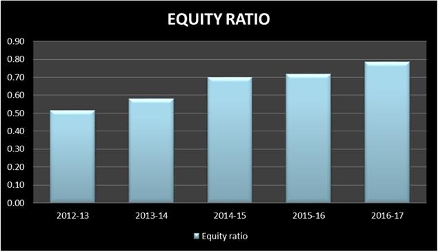 Chart 1.1 Chart Showing Equity Ratio Debt Equity Ratio This ratio is calculated to measure the relative proportions of outsider s funds and shareholder funds invested in the company.