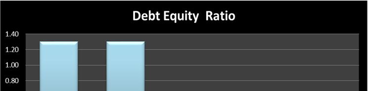 Whether a given debt equity ratio shows a favourable or unfavourable financial position of the concern depends on the industry and the pattern of earnings.