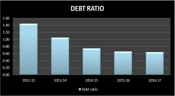 Table 1.3: Table Showing Debt Ratio Year Total outside liabilities (Rs.in Crores) Total debt +Net worth (Rs.in Crores) Debt ratio 2012-13 568.77 392.87 1.45 2013-14 447.70 425.99 1.05 2014-15 371.
