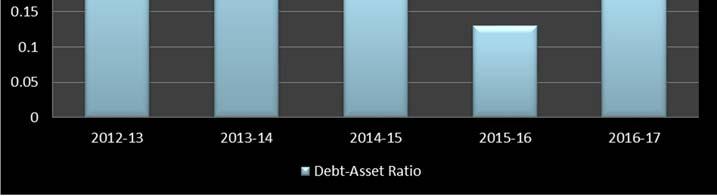 Debt -Asset ratio Debt to asset ratio is the percentage of total assets that were paid for with borrowed money creditors, liabilities, and debt.