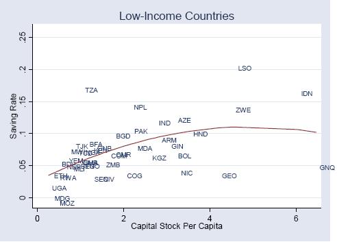 b) The figures below display the relation between saving rates and the level of per capita capital stock in the group of all countries (Fig. ) 