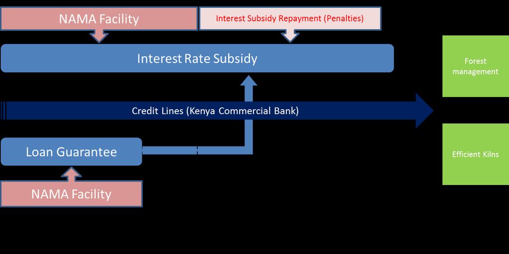 Non-compliance will result into repayment of the entire interest rate subsidy after the repayment of the loan principal and the subsidized interest rate.
