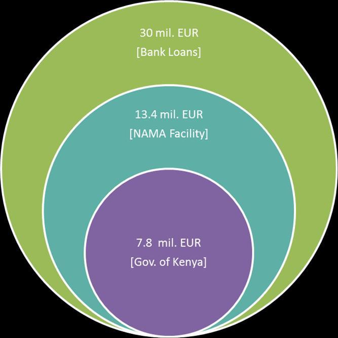 Figure 3: Financial Ambition The NAMA Facility will also provide 3 million EUR for the establishment of the national certification and labelling system in Kenya which will be matched with 7 million