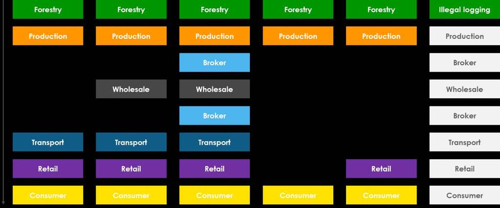 production and consumption. (CAMCO, 2013) describes five different value chains from production to consumption. These are presented graphically as the first five chains in the figure beow. 1.