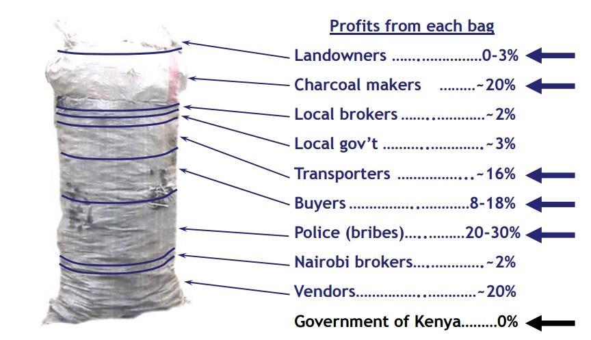 Figure 2-2: Example of distribution of benefits from charcoal, produced in Narok and sold in Nairobi Source: (Bailis R.