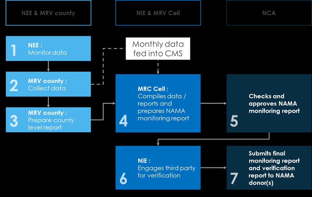 the NIE offices. The process of data collection and reporting will follow the following sequence (Figure 9-2). 1.