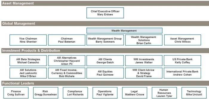 4. Key Management & Investment Personnel The diagram below summarises the key senior business and investment management personnel for JPMAM as at 31 December 2017: 5.