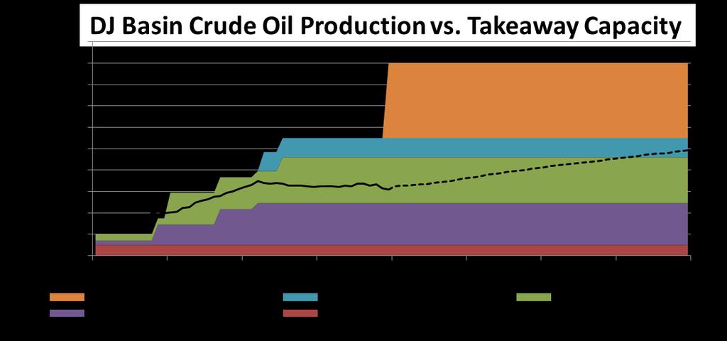 Working with midstream providers regarding potential additional processing/gathering capacity OIL Ample takeaway capacity projected through