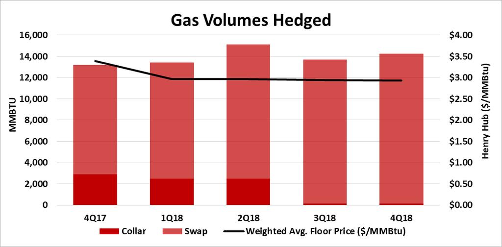 Robust Hedge Position Insulates Capital Program Hedges in Place as of 9/30/17 Plus Hedges Entered Into prior to 12/31/17 CRUDE OIL Q4 17 2018 2019 Volumes (MMBbls) Collar 0.6 1.5 - Swap 1.8 10.4 6.