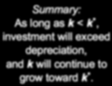 The steady state Δk = Δk CHAPTER 7 Economic Growth I slide 20 k k 1 CHAPTER 7 Economic Growth I slide 21 k Δk = Δk = Δk Δk k 1 k 2 CHAPTER 7 Economic Growth I slide 23 k k 2 CHAPTER 7 Economic