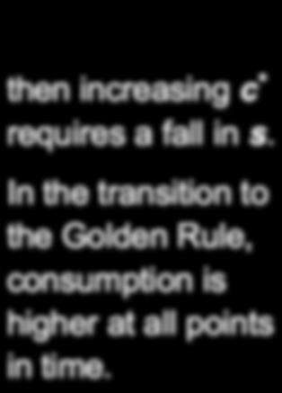 Achieving the Golden Rule requires that policymakers adjust s. This adjustment leads to a new steady state with higher consumption.