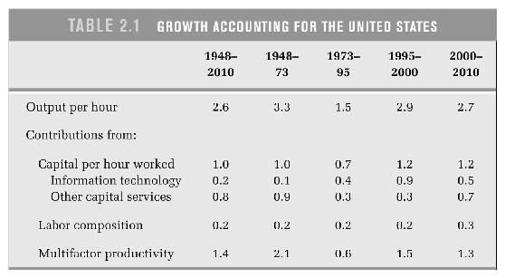 Growth accounting, the productivity slowdown and the new