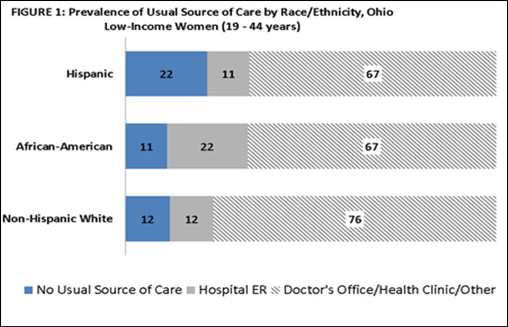 OHIO CHILDREN AGES 0 THROUGH 18 YEARS Health Insurance Coverage Medicaid insures two out of five (41.3%) children in Ohio.