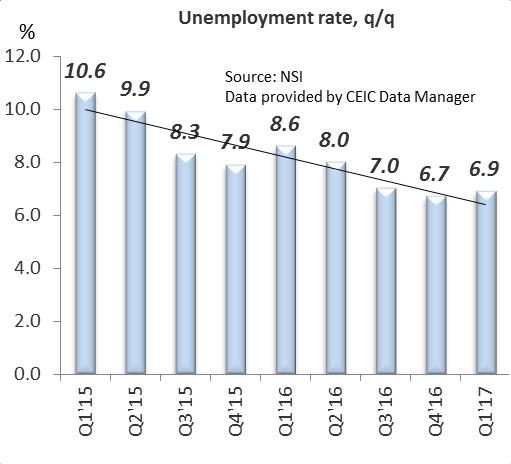6% for women. Of the total number of unemployed persons 33.0 thousand (14.7%) were looking for a first job. In Q1 of 2017 the unemployment rate for the age group 15-29 years was 10.8% (11.