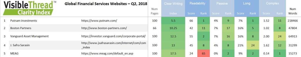 Notable mentions: A handful of firms improved their content notably in 2018. Relative to their peers, these firms moved up the rankings significantly.