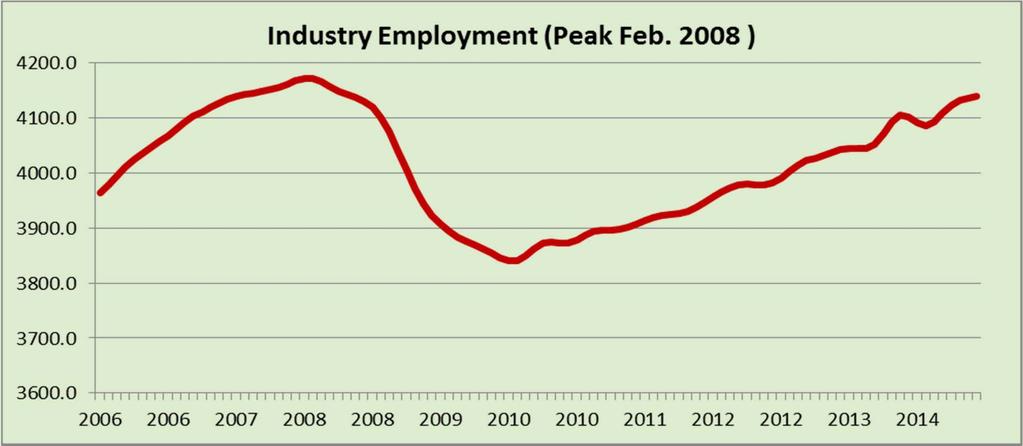 State s Economic Outlook Changes in non-farm employment have moved at a similar pace as the overall economy.