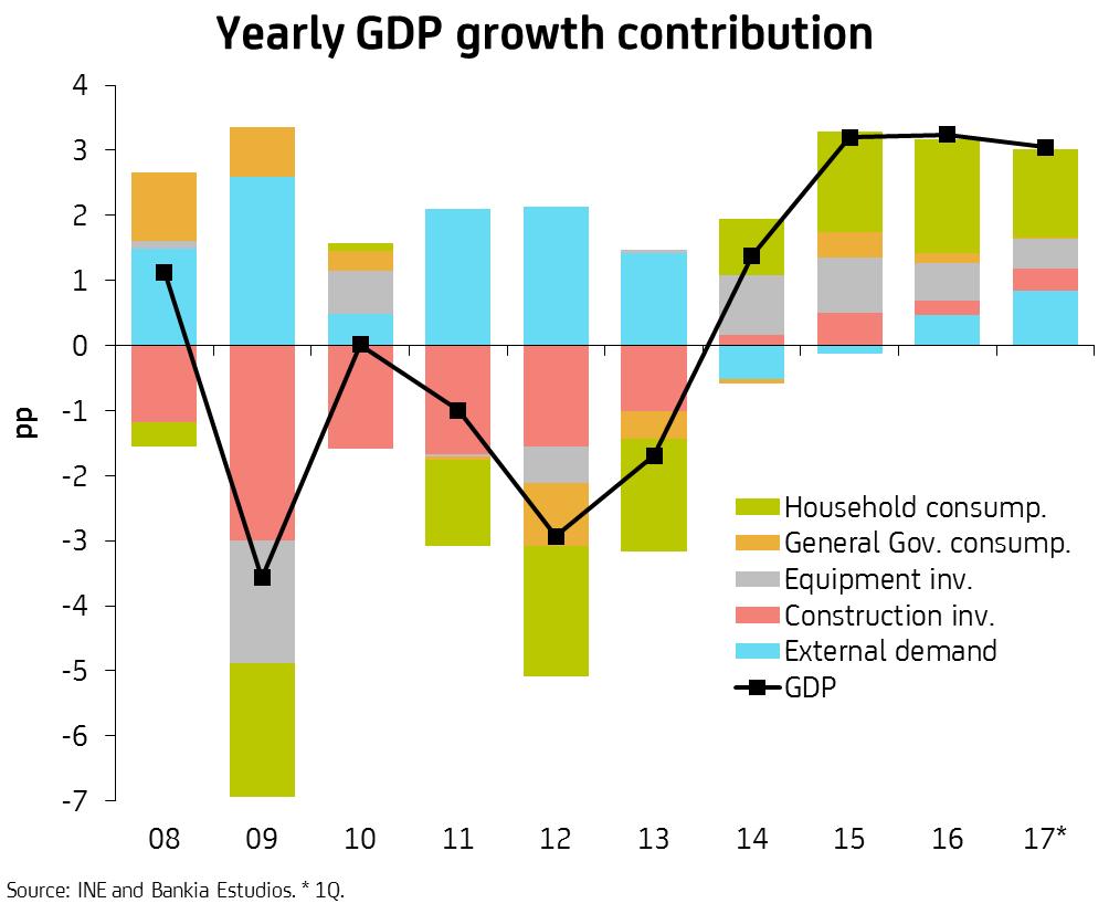 More balanced composition of growth All components of GDP are contributing