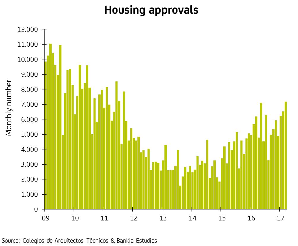 Housing market recovery gaining strength Rising