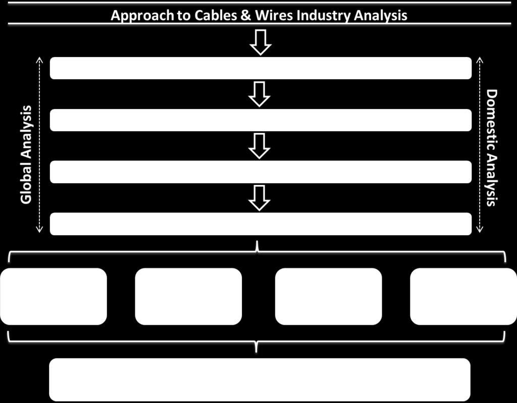 APPROACH TO INDUSTRY ANALYSIS Analysis of cables and wires industry needs to be approached at both macro and micro levels, whether for domestic or global markets.