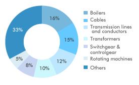 transmission and distribution machinery. The transmission and distribution market expanded at a compound annual growth rate (CAGR) of 6.7 per cent over FY07-13.