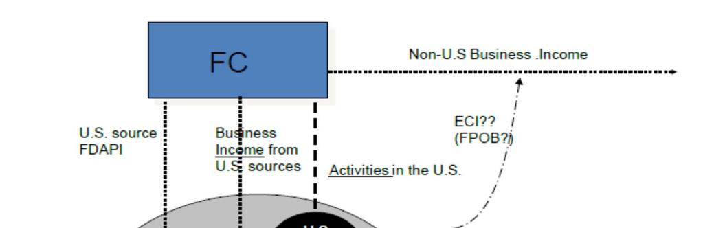 Structures for Entering the U.S. Market Direct Presence Branch
