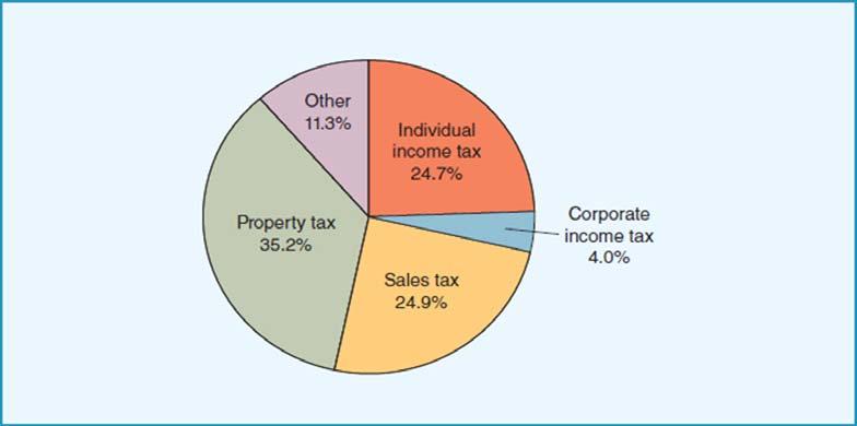 Types of Taxes Federal Taxes Income taxes