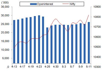 Comments The Nifty futures open interest has decreased by 1.71% BankNifty futures open interest has decreased by 1.45% as market closed at 10806.50 levels.