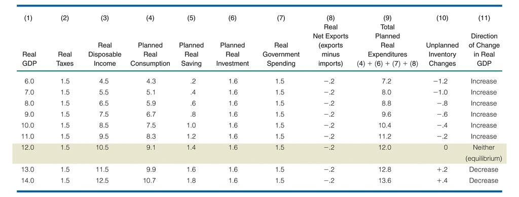 Planned and Actual Rates of Saving and Investment Keynesian Equilibrium with Government and the Foreign Sector Saving and Investment per Year ($ trillions) 2.4 2.0 1.6 1.