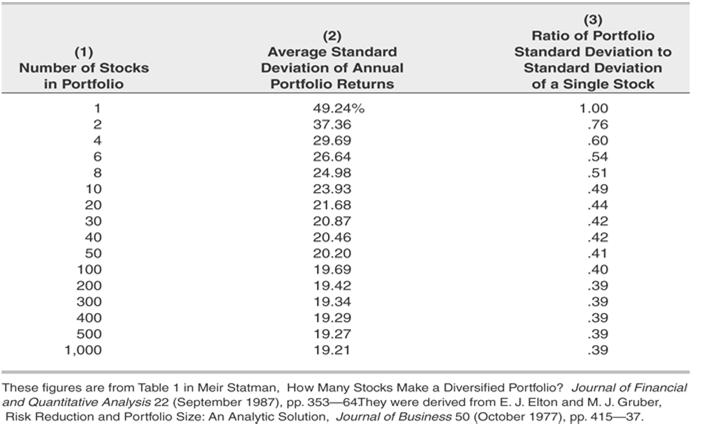 Portfolio Risk and Return In previous example, r S =33.5% and r B =9.5% What is the expected return of a portfolio consisting of 60% stock and 40% bond? r P = 0.6*33.5%+0.4*9.5%=23.