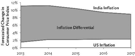 12 ADB South Asia Working Paper Series No. 29 Figure 7: Forecasted United States India Inflation Differential, 2013 2017 US = United States. Source: Economist Intelligence Unit.