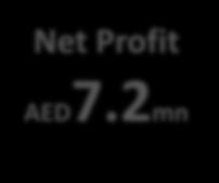 5mn or 11% on Q1 2017 (AED 369.5) Net profit after NCI of AED 7.