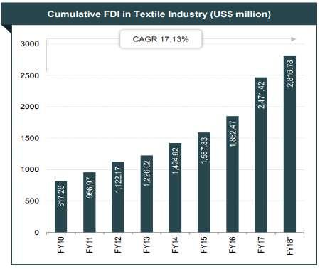 FOREIGN INVESTMENTS FLOWING INTO THE TEXTILE SECTOR - 100 per cent FDI is approved in the sector.