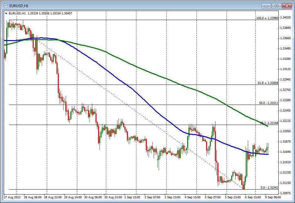 TARGET 50% Retracement at 1.32511 61.8% at 1.32858 TARGETS 200 hour MA at 1.