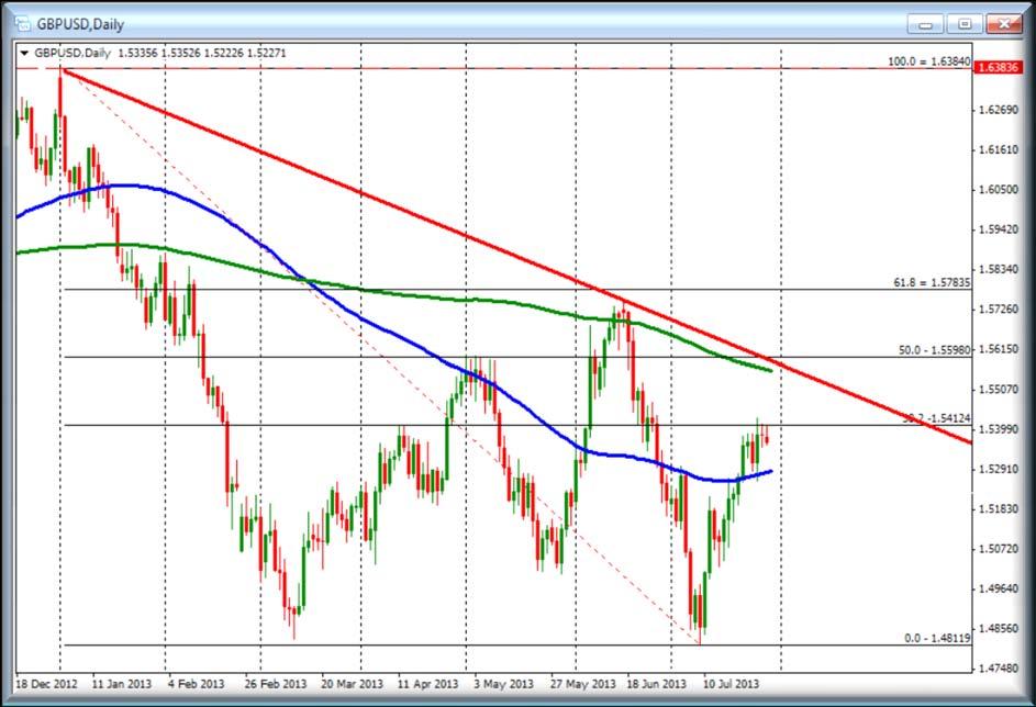 Daily: Key resistance against 38.2% retracement at 1.