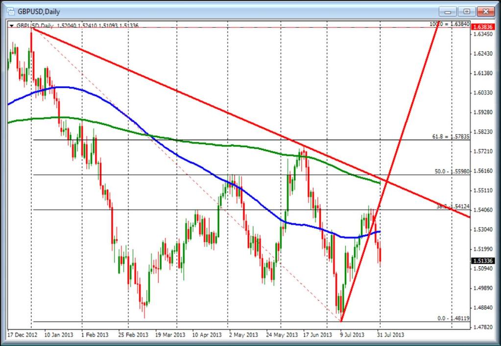 TRADE FACTS GBPUSD DAILY Chart Price holds below 38.2%.