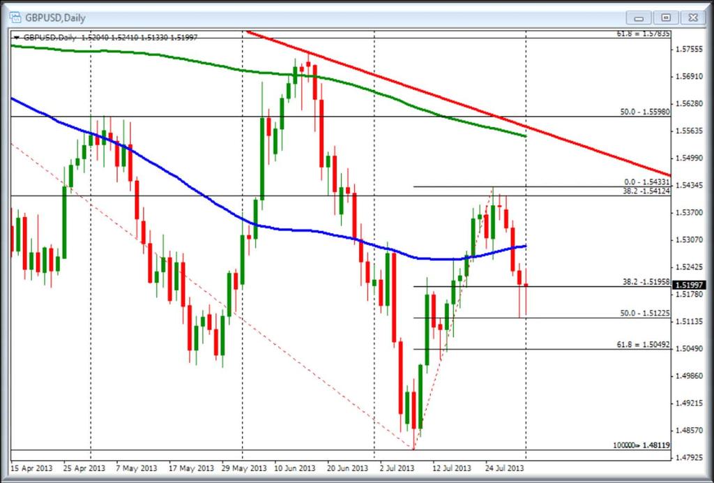 TRADE FACTS GBPUSD DAILY Chart Price BREAKS 38.2% retracement. Trend continues.