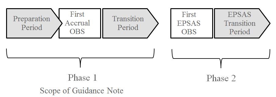 Figure 1: Scope of the guidance note The guidance is focussed on supporting the production of general purpose financial statements of public sector entities, moving towards accrual basis of
