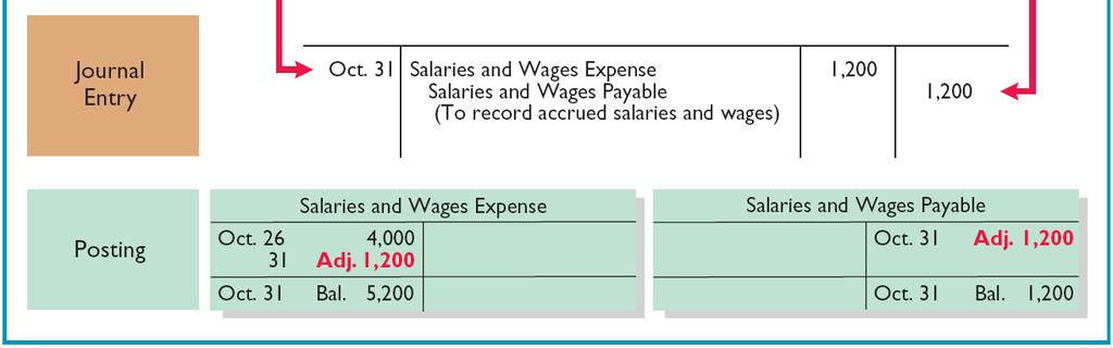 Thus, accrued salaries at October 31 are